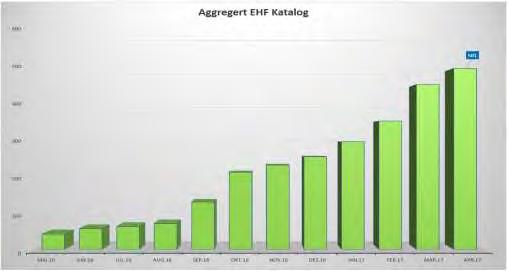 EHF-kataloger 501 siste 12 mnd 3 313 mottakere i ELMA EHF-ordre 70.