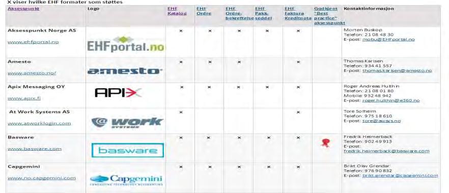 Aktører som støtter EHF? Hvilke systemleverandører støtter EHF faktura, ordre og katalog ERP-systemer og aksesspunktleverandører? https://www.