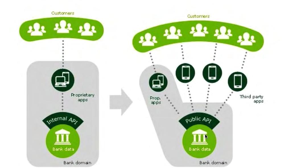 3rd parties are taking the client position The bank is still responsible for regulatory compliance