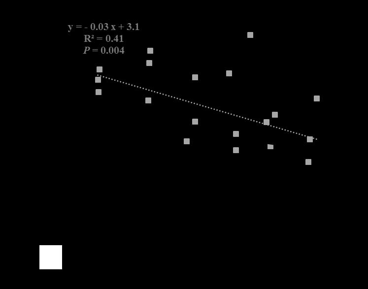 CO2RAS Grenseverdier for CO 2 i RAS (Tom Ole Nilsen, Norce) Avd.