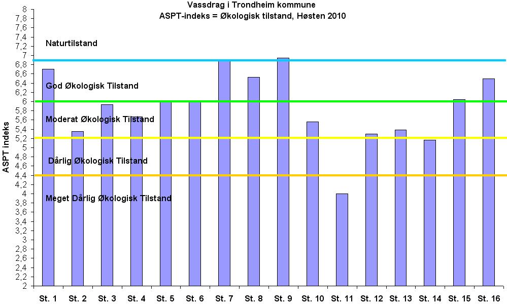 3. Resultater og Vurdering Figur 6 viser stolpediagram på økologisk tilstand målt ved ASPT-score (jf kapittel 2.2.1).