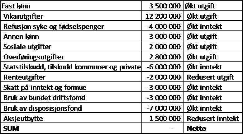 1. Økonomimelding 2/