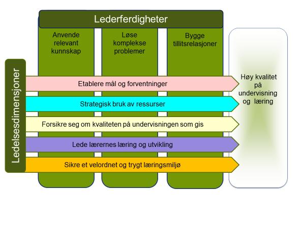 Robinsons ledelsesteorier Ledelsesteorier er viktig Men TRENING i ferdigheten å lede, er