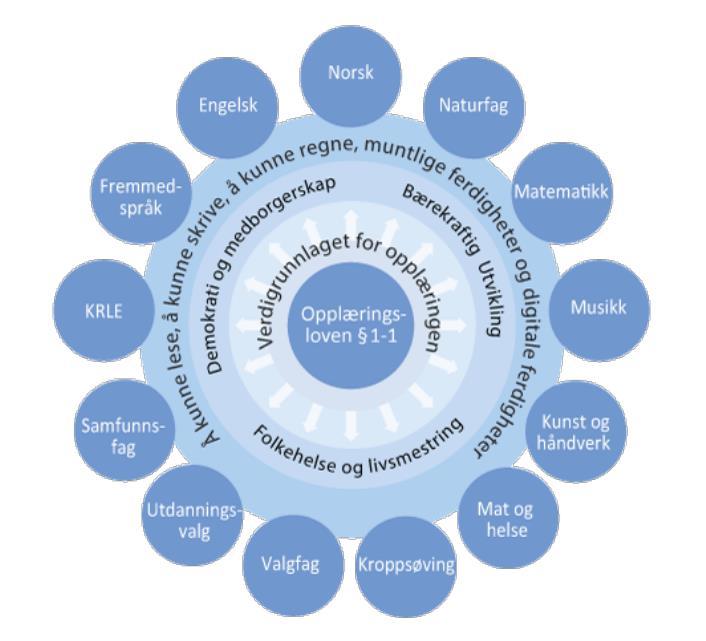Illustrerer sammenhengen mellom ny overordna del av Læreplanen med verdigrunnlag, prinsipper for