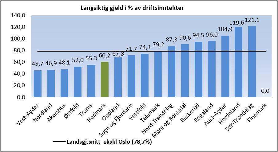 Gjeldsbelastning Kilde: Nordlandsdata * *Mangler foreløpig tall