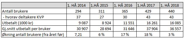 Kostnadsutviklingen på NAV-sosial området har vært jevnt stigende fra første halvår 2015 til første halvår 2017. For første halvår 2018 ser vi en oppbremsing av kostnadsutviklingen. Fra 1.