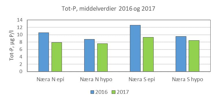 Figur 13. Utviklingen i konsentrasjonen av tot-p i epilimnion og hypolimnion på Næra N i periodene maioktober i 2016 og 2017. Figur 14.