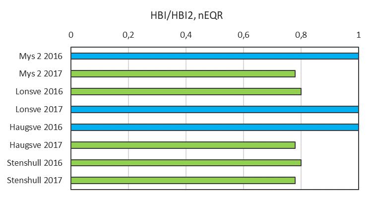 Vi registrerte lite (<1 %) eller ingen heterotrof begroing på de fire undersøkte lokalitetene i 2016 og 2017.