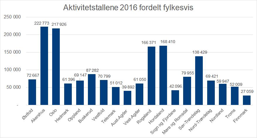 Aktivitetstall I nøkkelrapporten til Norges Idrettsforbund for 2016 finner vi at det er 72 667 registrerte aktive innfor den organiserte idretten i Østfold, figur 13.