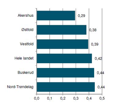 anleggspoeng per aktive, finner vi at anleggssituasjonen i Østfold fortsatt ligger noe lavere enn landet som helhet, figur 27. Figur 27.