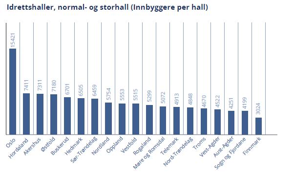 Idrettshaller etter fylke. 2015. Som man kan se av figurene over så er det innendørs svømmeanlegg som Østfold scorer dårligst på sammenlignet med resten av landet.