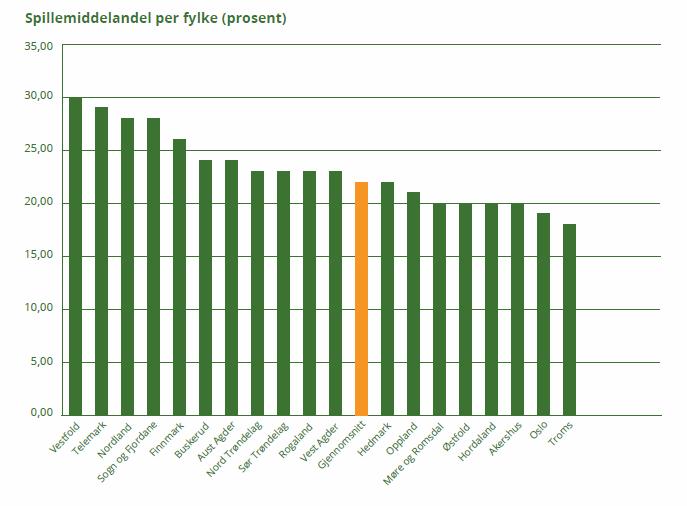 Figur 40: Spillmiddelandel per fylke for 2016. Målt i prosent. Figur 41 er hentet fra Breivik og Rafoss, 2017. Den avdekker to mønstre når det gjelder den fylkesvise fordelingen av spillemidler.