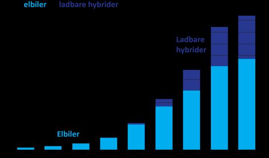 Elbiler og ladbare hybrider i Norge Totalt antall rene