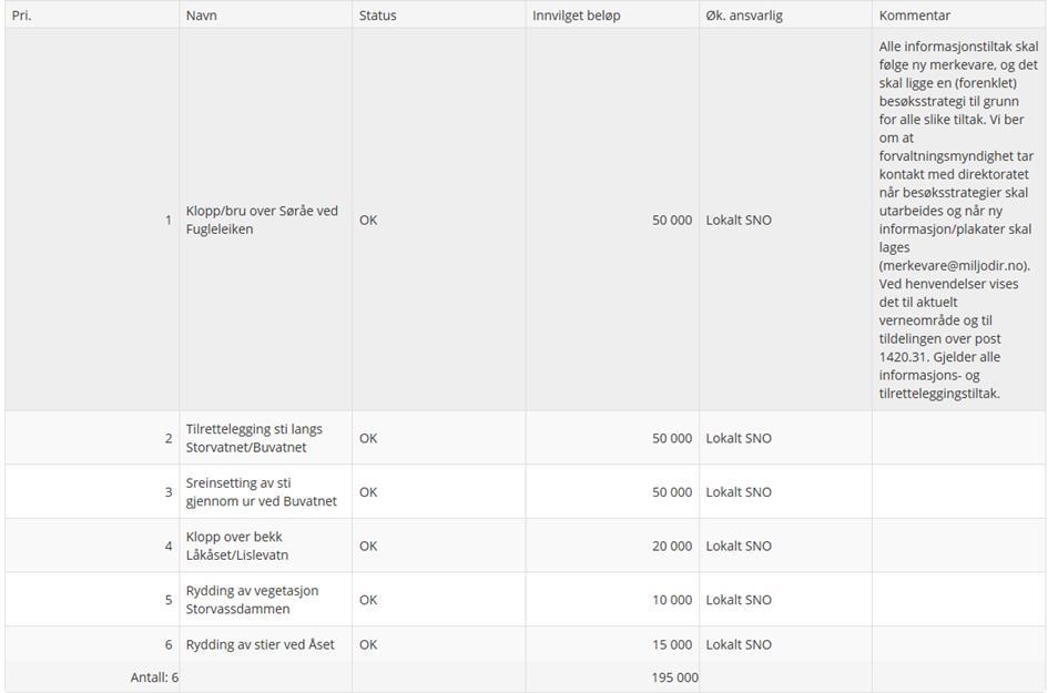 Rapport 15/03/2018 8 Vedlegg 1 Oversikt over økonomisk tildeling gjennom Miljødirektoratets