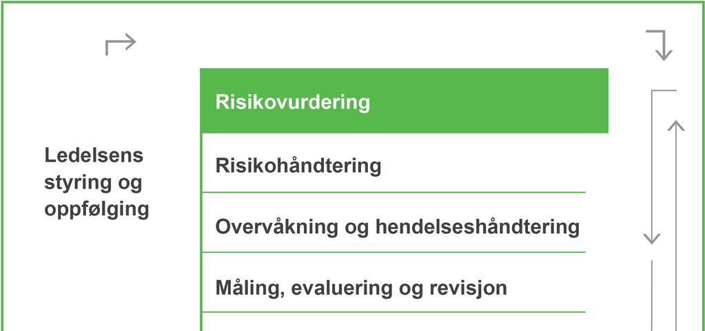 Risikovurdering -