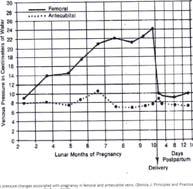 Større risiko for hypertensive svangerskapskomplikasjoner dersom start BT er i øvre del av normalområde First and second trimester: BP normally falls (vasodilatation) If start BP: 110/70: most likely
