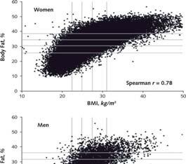 Body fat and BMI Raj Padwal et al Ann Intern Med. 2016;164(8):532-541. doi:10.7326/m15-1181 Farligere fettvev Fedme og svangerskap: Konsekvenser på kort og lang sikt.