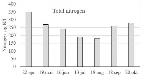 TILSTANDEN I HENANGERVATNET I 2015 VIRKNING AV TILFØRSLER AV NÆRINGSSTOFF Henangervatnet var i 2015 relativt næringsfattig, med gjennomsnittlig innhold av fosfor og nitrogen på henholdsvis 9,3 μg P/l
