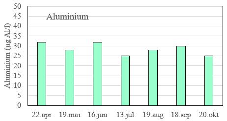 VANNKVALITET GENERELT Innholdet av jern i overflatevannet i Henangervatnet var vanligvis meget lavt (figur 17). Gjennomsnittet på 17 µg/l tilsvarer klasse I= «meget god».