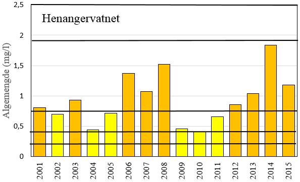 og i Henangervatnet (til høyre). Antall årlige målinger er vist på hver søyle i figuren nederst.