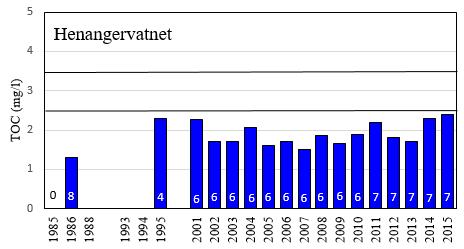 Årlig gjennomsnittlig totalt organisk karbon (TOC) i overflatevannet i Skogseidvatnet (til venstre) og Henangervatnet (til høyre). Antall årlige målinger er vist på hver søyle i figuren.
