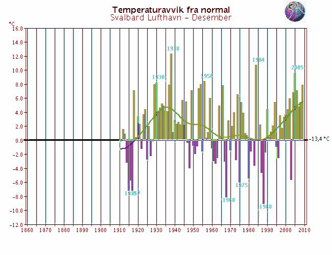 Langtidsvariasjon av temperatur på utvalgte RCS-stasjoner Desember Kjøremsgrende Utsira fyr Glomfjord Karasjok - Markannjarga Vardø radio Svalbard lufthavn