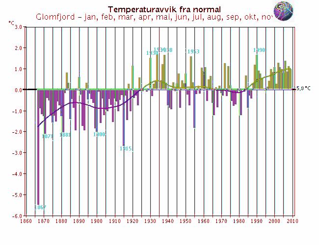 Langtidsvariasjon av temperatur på utvalgte RCS-stasjoner Året som helhet Kjøremsgrende Utsira fyr