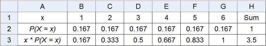 For forsøket «Kast av én terning» kan vi da sette opp denne tabellen: x 3 4 5 Sum P X x x P X x 3 3 4 3 5 3,50 Regneark egner seg også godt for å finne forventningsverdi.