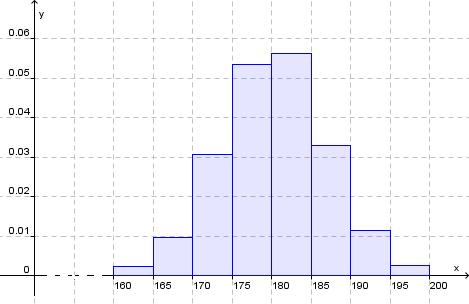Vi vil framstille fordelingen i et histogram. Vi dividerer relativ frekvens med klassebredde for å finne histogramhøyde. Se fjerde kolonne i tabellen.
