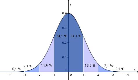 3. Standardisert normalfordeling Når vi skal beregne sannsynligheter knyttet til normalfordelingen på del til eksamen, må vi bruke den standardiserte normalfordelingen.