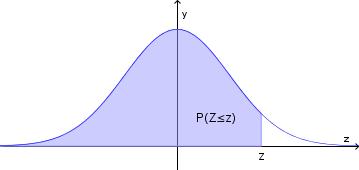 Vi kan finne PZ z som arealet markert med blått under grafen til g. Følgende tabell (blir oppgitt på del -eksamen) viser ulike sannsynligheter, PZ z i denne fordelingen.