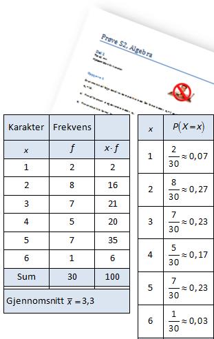 Statistikk og sannsynlighet En S-gruppe på 30 elever har hatt matematikkprøve. Den første tabellen til høyre viser karakterfordelingen i gruppen.
