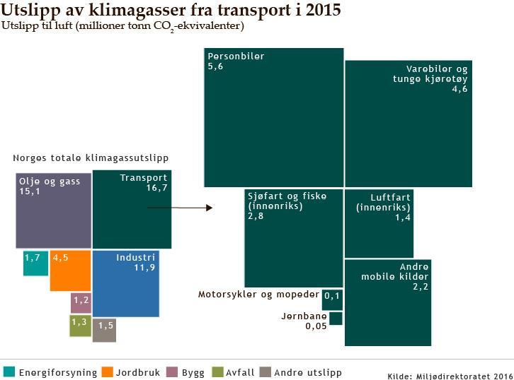 Klimagassutslipp fra transport kommer fra veitrafikk, sjøfart og fiske, andre mobile kilder som anleggsmaskiner og traktorer.