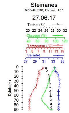 Figur 3. Stasjonskart, C-undersøkelse Steinanes, 2017. Strøm er målt på 15 m dyp. ASC-Cref = C2 5.3 Resultater 5.3.1 Hydrografi Den hydrografiske vertikalprofilen for C4 i juni 2017 er vist i Figur 4.