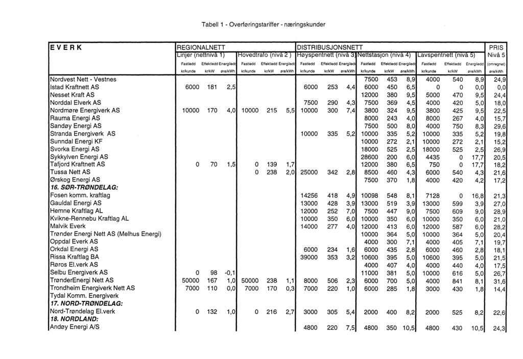 Tabell 1 - Overføringstariffer - næringskunder EVERK REGIONALNETT DISTRIBUSJONSNETI PRIS Linjer (nettmva 1) Hovedtrato (niva 2 ) HøyspenTnelfTniva ~ NelfstasJon (mva 4) ICavspen1nett (niva b) Nivå 5