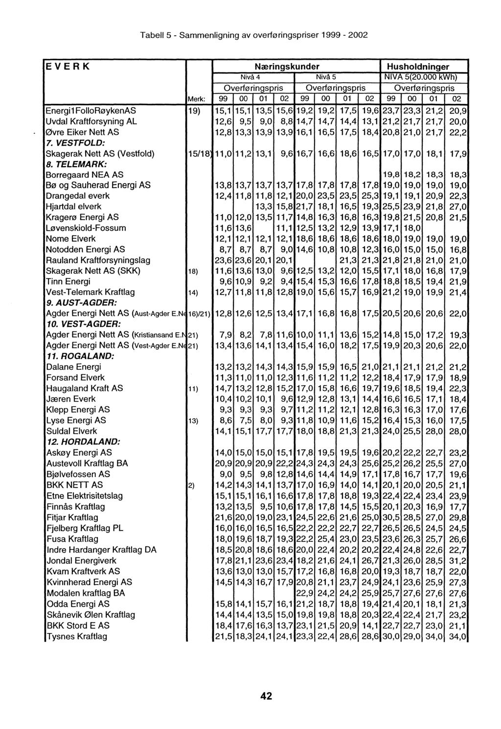 Tabell 5 - Sammenligning av overføringspriser 1999-2002 EVERK Næringsku nder Husholdninger Nivå 4 Nivå 5 NIVA 5(20.