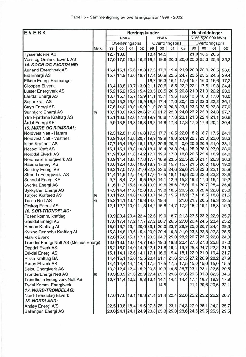 Tabell 5 - Sammenligning av overføringspriser 1999-2002 EVERK Næringskunder Husholdninger Nivå 4 Nivå 5 NIVA 5(20.