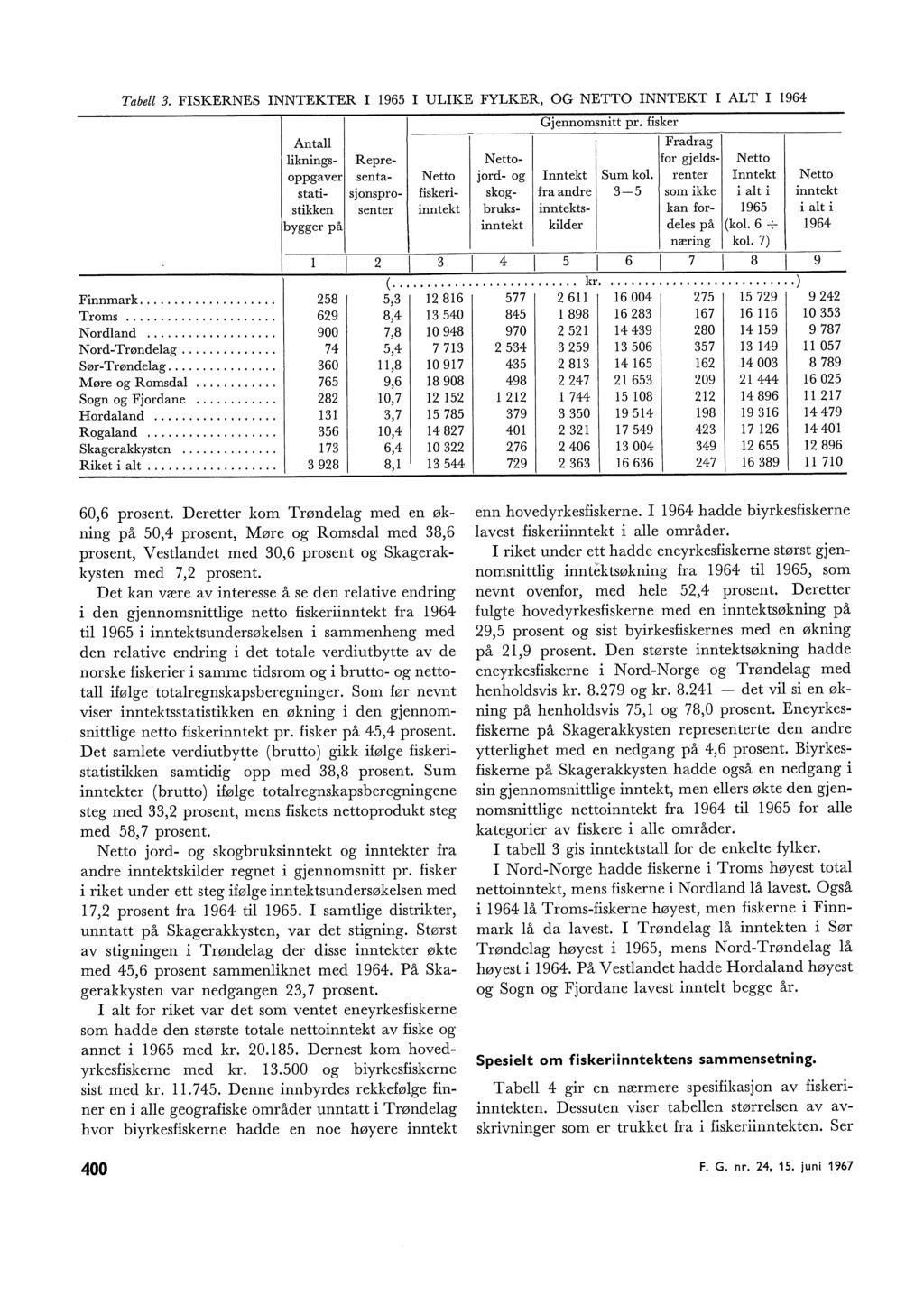 Tabe 3. FISKERNES INNTEKTER I 1965 I ULIKE FYLKER, OG NETTO INNTEKT I ALT I 1964 Finnmark... 58 5,3 1 816 Troms... 69 8,4 13 540 Nordand... 900 7,8 10 948 NordTrøndeag... 74 5,4 7 713 SørTrøndeag.