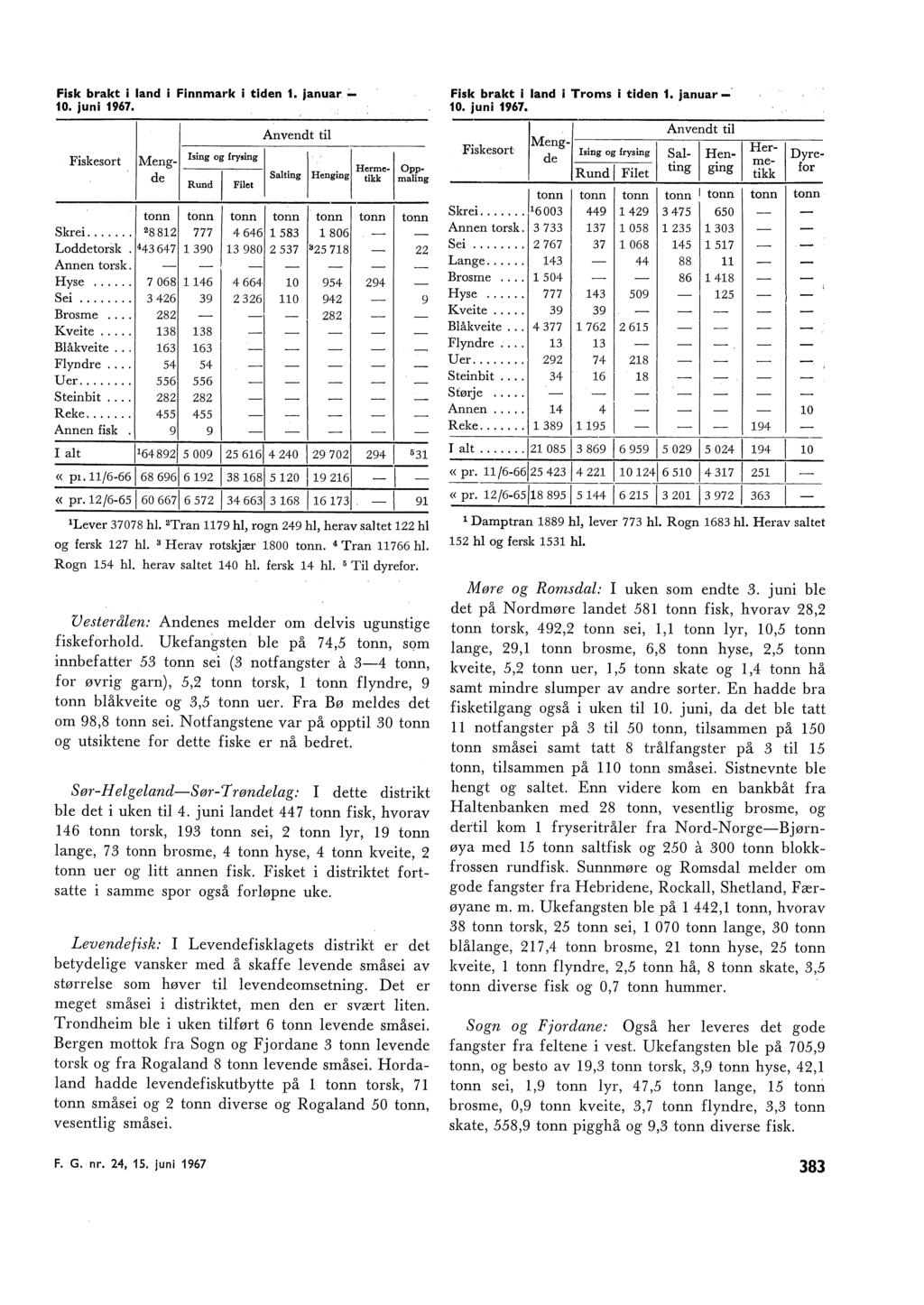 Fisk brakt i and i Finnmark i tiden 1. januar.:... 10. juni 1967. Fiskesort Meng de Ising og frysing Rund Fiet Anvendt ti.. Ho=o1 Opp Satmg Hengmg tikk maing tonn tonn tonn tonn tonn tonn tonn Skrei.