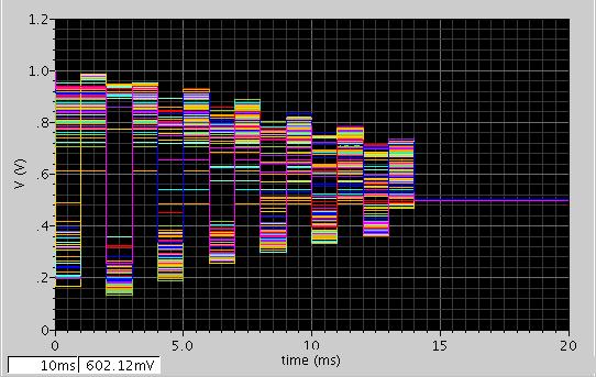 Figur 14: Monte Carlo av OTA med kalibreringssløyfe og Ibias lik 5µA Som vi ser av Monte Carlo simuleringen er variansen av offset spenningen etter stabilisering betydelig mindre enn ved kretsen uten