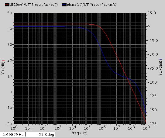 Figure 5: Rød kurve er forsterkning i db. Blå kurve er fase Fra Cadence kalkulatoren får vi at GBW=145.8MHz og fasemargin =80.55 grader.