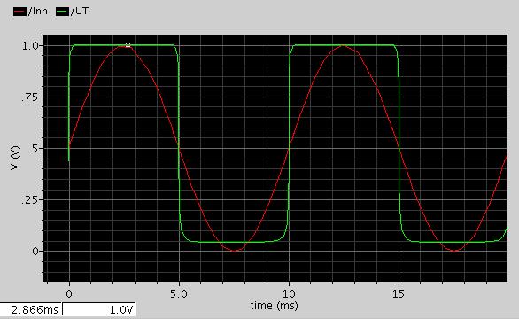 Figure 7: Output swing - Open loop Som vi ser går utgangen naturlig nok i metning da vi har en høy forsterkning (over 40 db) og samme forskyningsspenning som signalspenning.