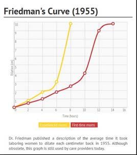 Stadium 1 Katariina Laine 2018 Stadium 1 Friedman 1955, 1956, 1974 Columbia University, USA Kurve for nullipara og multipara Stadium 1 Williams Obstetrics viser 3 ulike kurver for stadium 1 Katariina