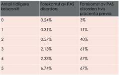 alder, høy paritet, tidligere cs uten previa, IVF, andre tidligere inngrep på uterus