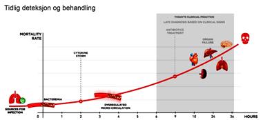)av 4 kriterier skal være til stede ved sepsis Flere pasienter med