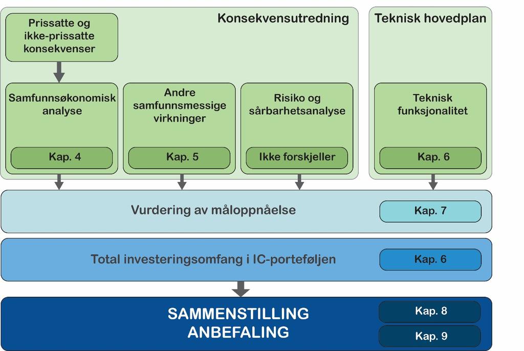 3 METODE FOR ANBEFALING Planprogrammet fastsatt i desember 2017 i Sandefjord og Larvik kommuner redegjør for den metoden som skal føre fram til en anbefaling av korridor for strekningen Stokke Larvik.