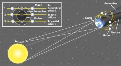 Vi får altså solformørkelsen når vi har sola månen jorda på rett linje, dette inntreffer altså ved månefasen nymåne.