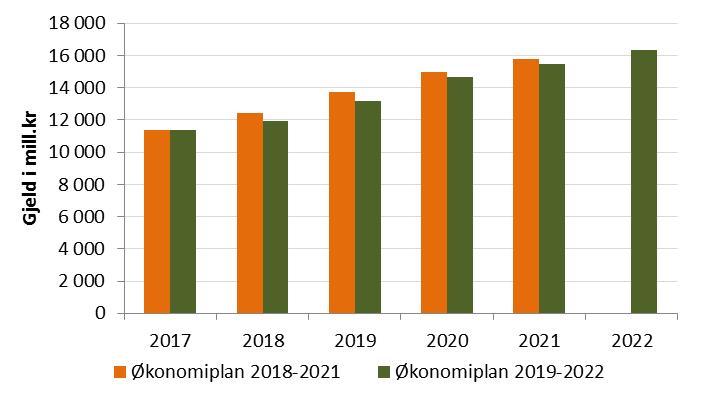 Vekst i lånegjelden om lag på nivå med økonomiplan 2018-2021 Men nedjustert 2018-utgangspunkt.