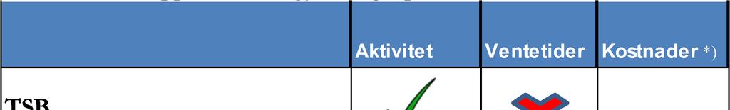 Tabell 2.2: Polikliniske opphold.