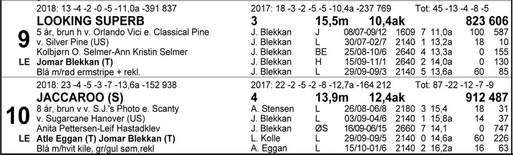 Tips: 1-2-8-9. 1 Crackajack bekrefet form i en lokalkjøring nylig. Er tross alt herdet mot de aller beste i årgangen i sine siste starter og vant en Derbykvalifisering på imponerende vis 29/8.